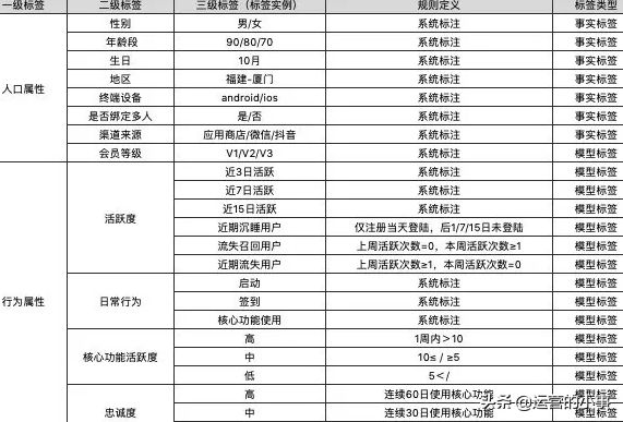 怎樣建立用戶的標簽體系？
