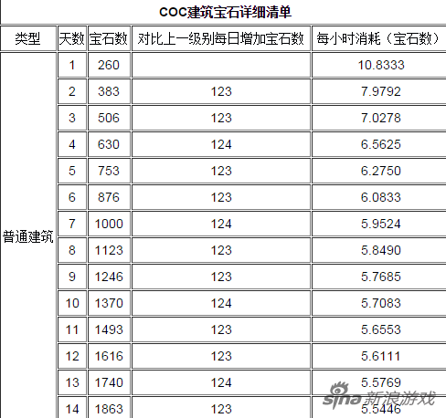 部落沖突各等級建筑秒升所需寶石數據清單