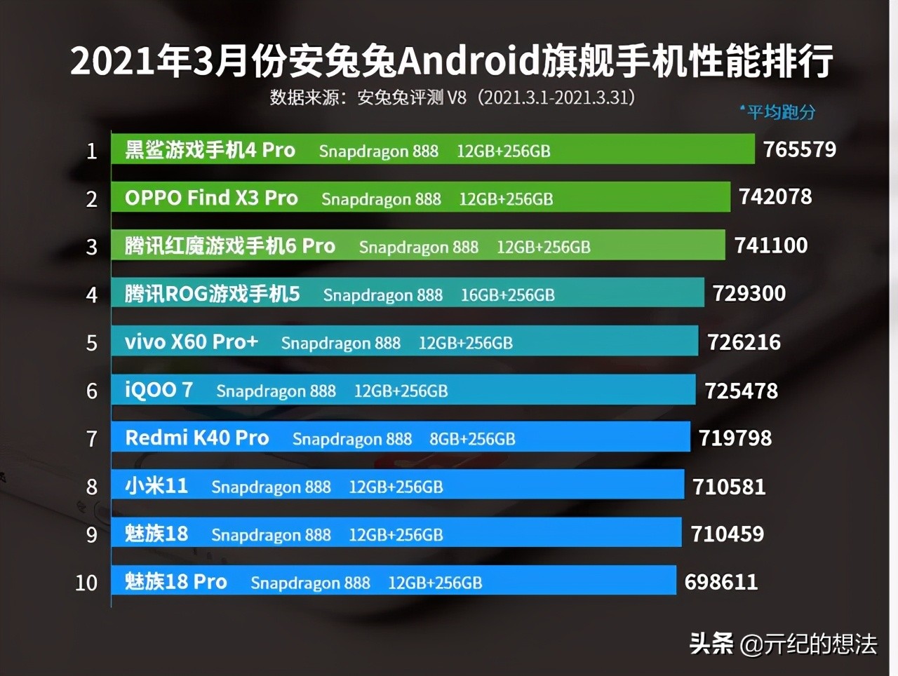 安卓手機性能排名：華為跌出前十，小米11僅排第8，新王者誕生