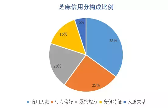 芝麻信用分是怎么算出來的？你的芝麻分又屬于啥檔次？
