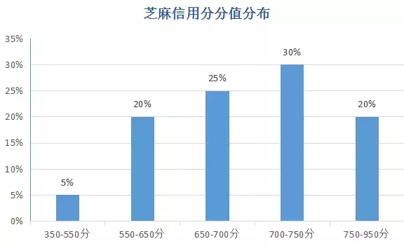 芝麻信用分是怎么算出來的？你的芝麻分又屬于啥檔次？