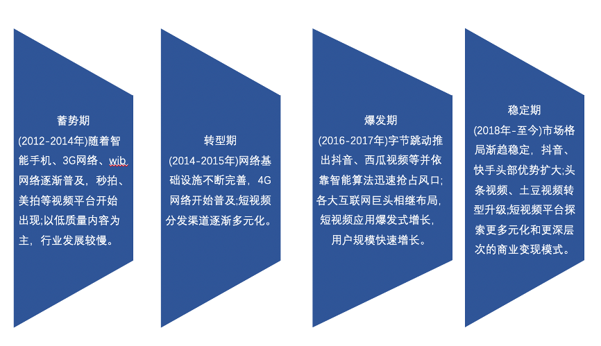 中國短視頻行業發展現狀分析報告