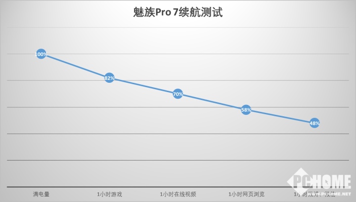 魅族Pro 7評測 旗艦定位下聯發科背鍋