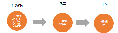 用戶畫像數據分析