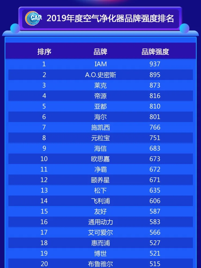 空氣凈化器中國官方排名，品牌前10外國只占倆