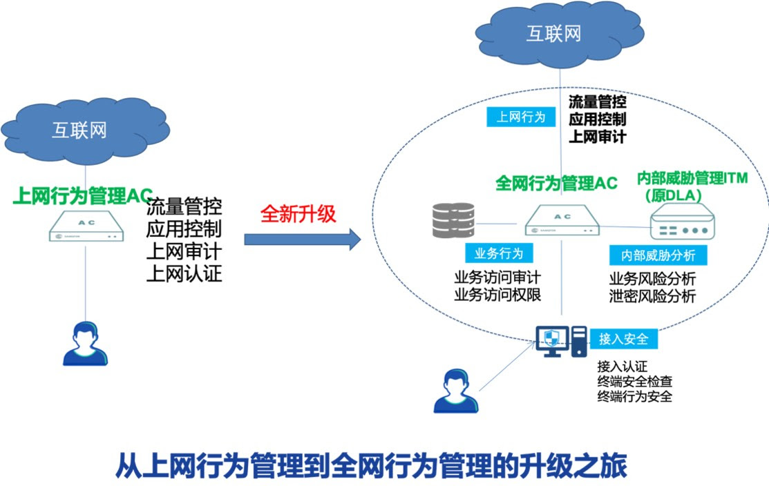新一代深信服AC-全網行為管理正式發布！
