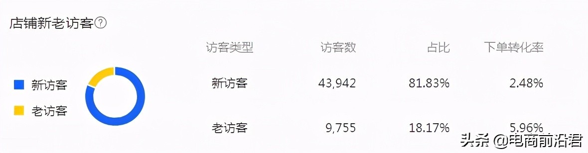 把控好淘寶618大促數據爆發節點，中小賣家也能營業額得到大突破