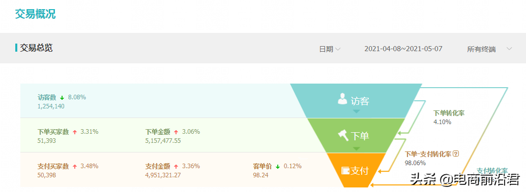 把控好淘寶618大促數據爆發節點，中小賣家也能營業額得到大突破