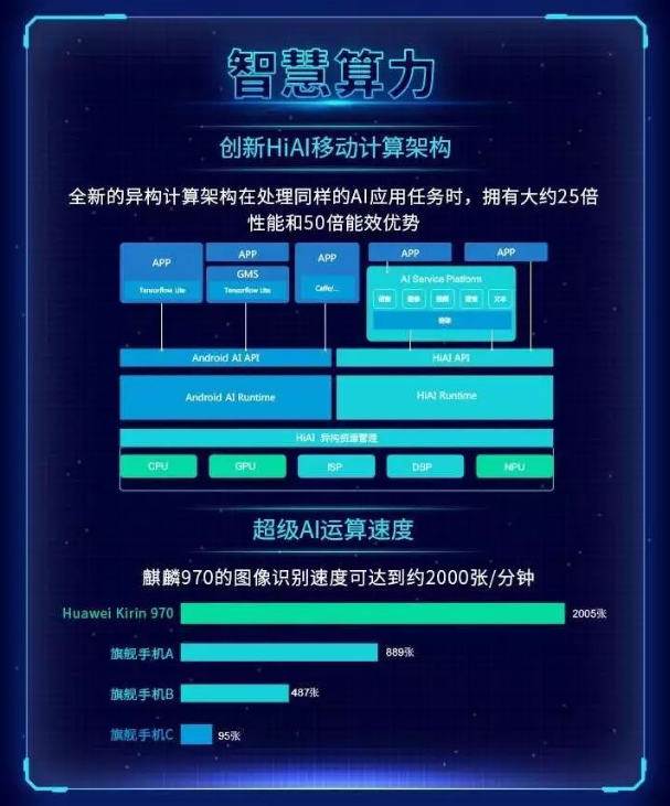 雙龍斗！麒麟970對比蘋果A11，到底孰優孰劣？