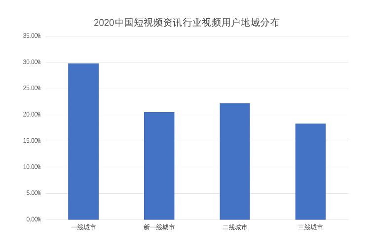 中國短視頻行業發展現狀分析報告