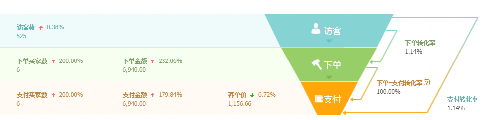 最全的淘寶店鋪分析及推廣計劃！值得收藏