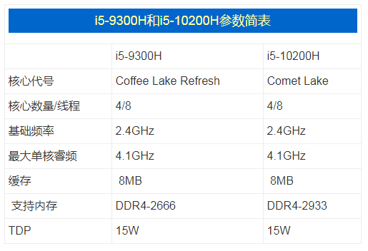 i5-10200H也能打，筆記本CPU天梯圖V6.1
