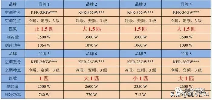 蒙圈了？空調1匹等于2350W還是2500W制冷量？“匹”是什么意思？