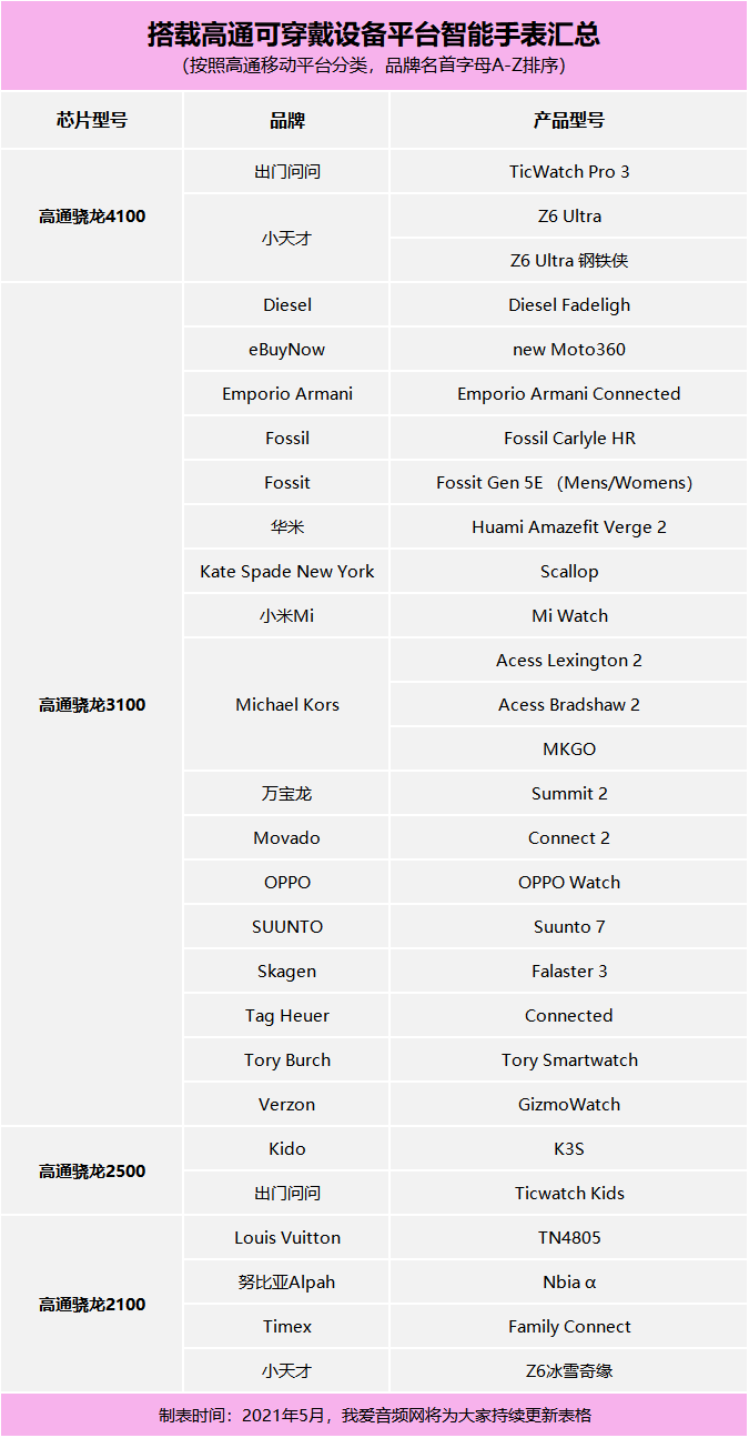 智能手表市場大爆發，小米、OPPO、小天才、LV都已采用這家芯片