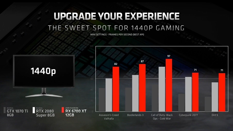 AMD官宣Radeon RX 6700 XT顯卡：性能強勁