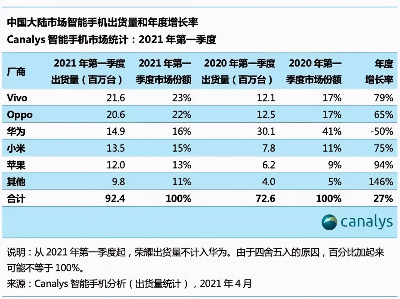 小米填補了華為手機的空缺，但又沒能完全替代它