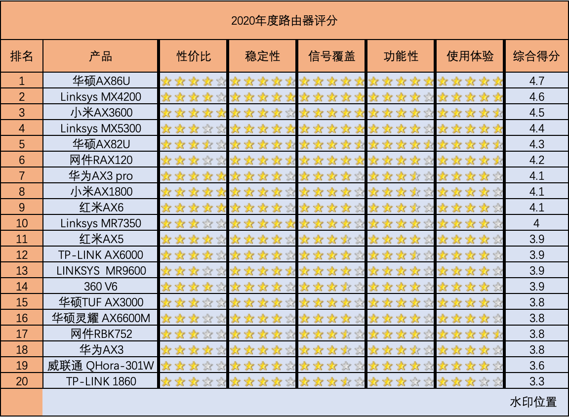 路由器年度推薦Top10來了！選購不求人，只買對的不買貴的