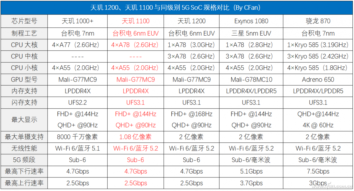 次旗艦新勢力！聯發科天璣1100打得過驍龍870嗎？