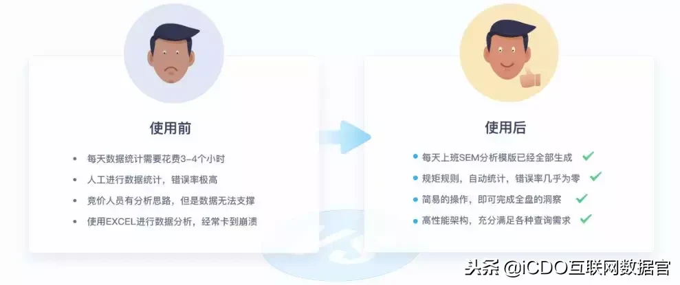 解放雙手，一鍵分析SEM渠道投放效果