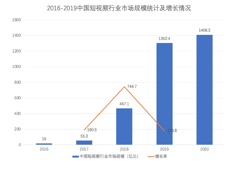 中國短視頻行業發展現狀分析報告