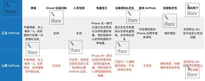 小心被騙，一文教你辨認華強北山寨 AirPods 耳機