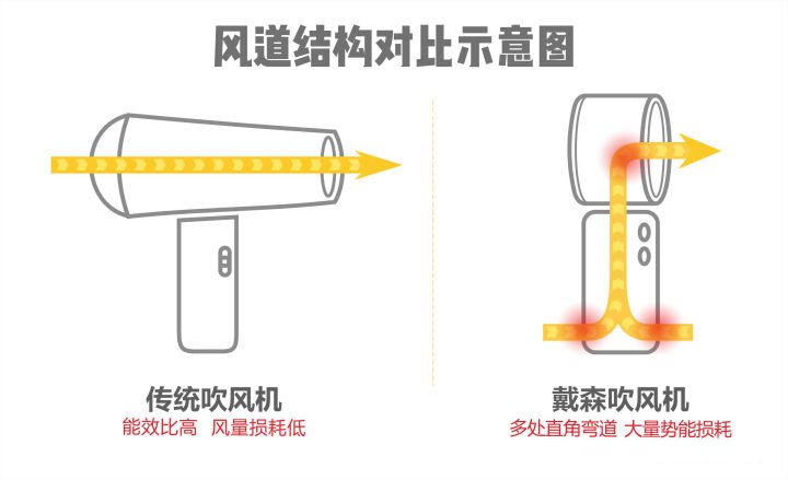 拼多多上車實測，2299元入手戴森HD03吹風機：果然一分錢一分貨