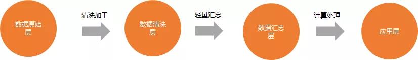 用戶畫像數據分析