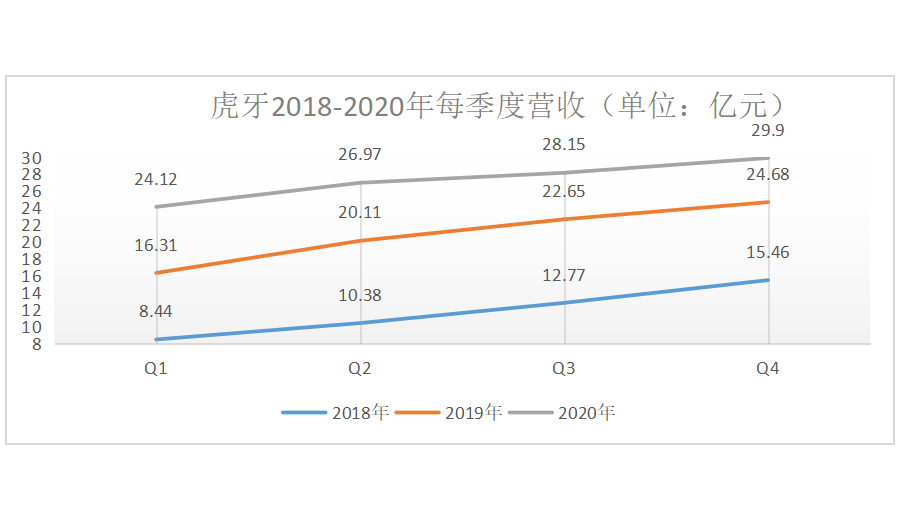 虎牙持續盈利背后的增長隱憂