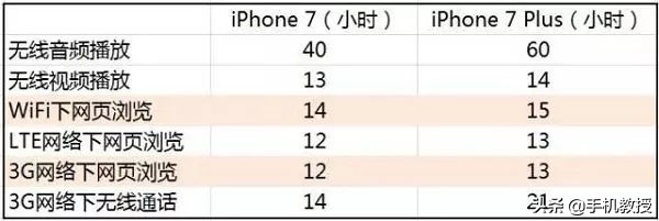 4G和wifi哪個更耗電？哪些情況4G耗電快到飛？