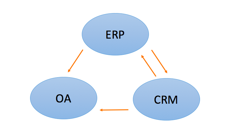 OA系統、ERP系統、CRM系統的區別和聯系有哪些？企業該如何使用？