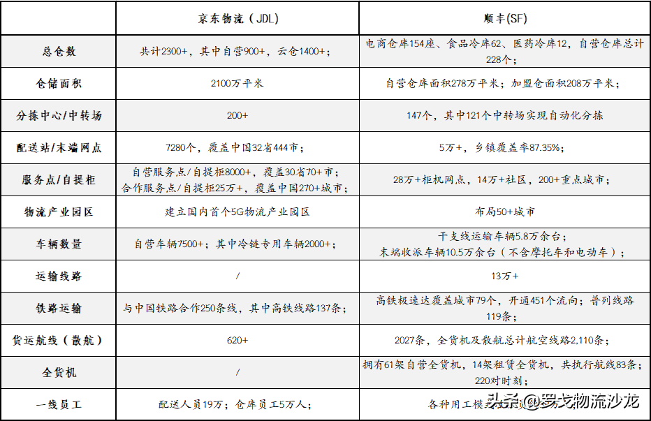 京東物流PK順豐：最強勁敵來了！供應鏈賽道狹路相逢