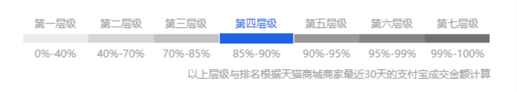 天貓淘寶店鋪層級是如何劃分的
