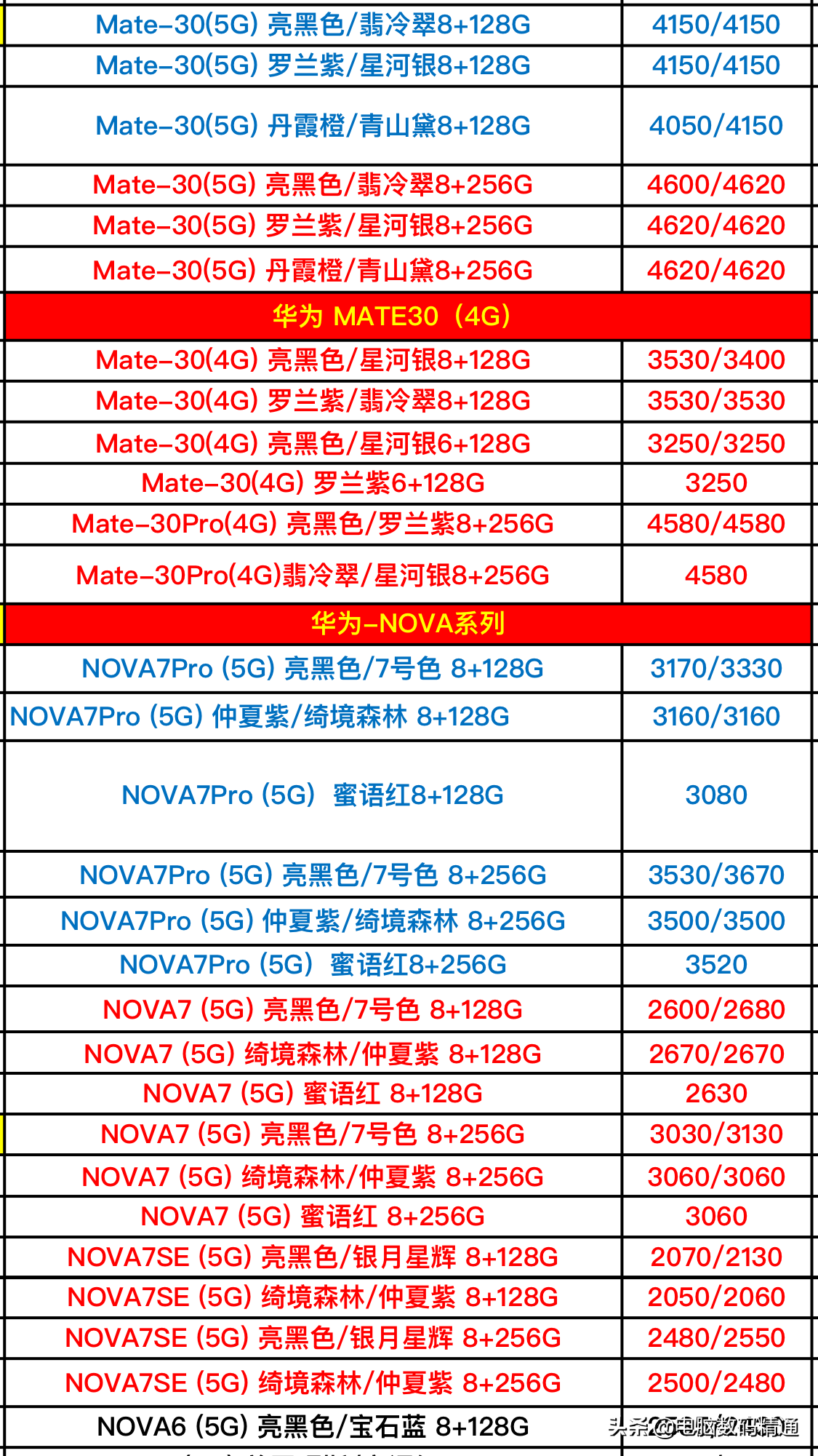 華為全系列型號手機最新進貨價格分享，5G來了，流量請準備好