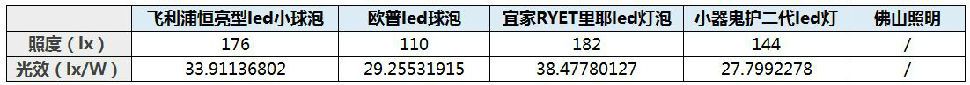 飛利浦歐普宜家等6款燈泡拆解測評，看完就知道買哪個好！