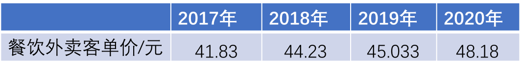 美團調整配送抽傭：按距離、價格、時段計費