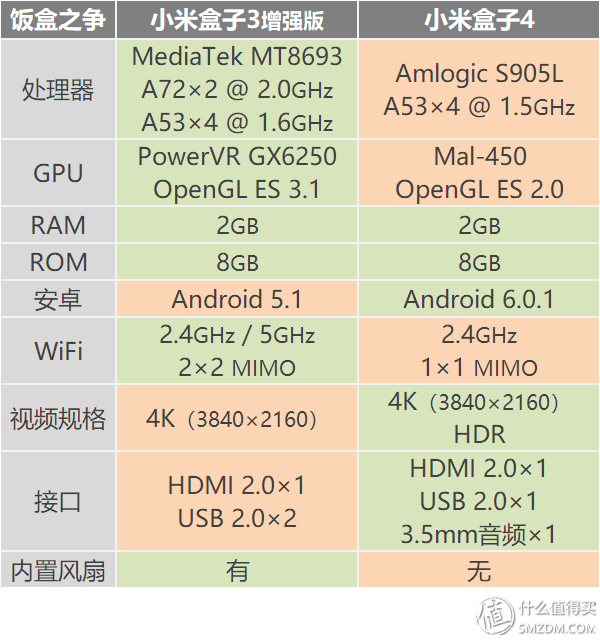 反常規的產品迭代！小米盒子4與小米盒子3增強版對比評測
