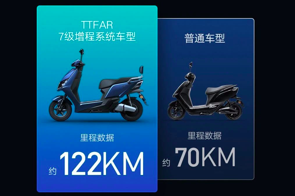 雅迪這款電動車，搭載TTFAR電機，續航122公里，價格不到3800元