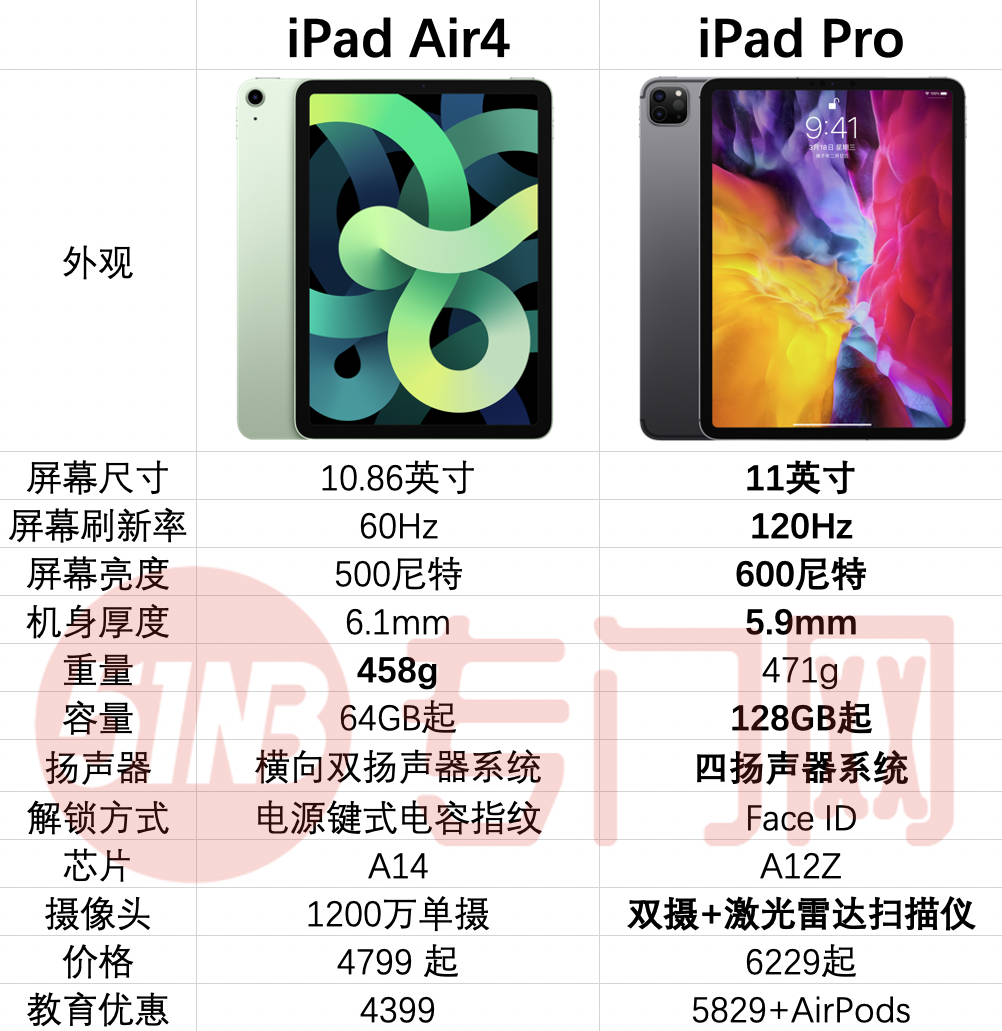 首發A14的iPadAir4真的香嗎？iPadPro表示不服