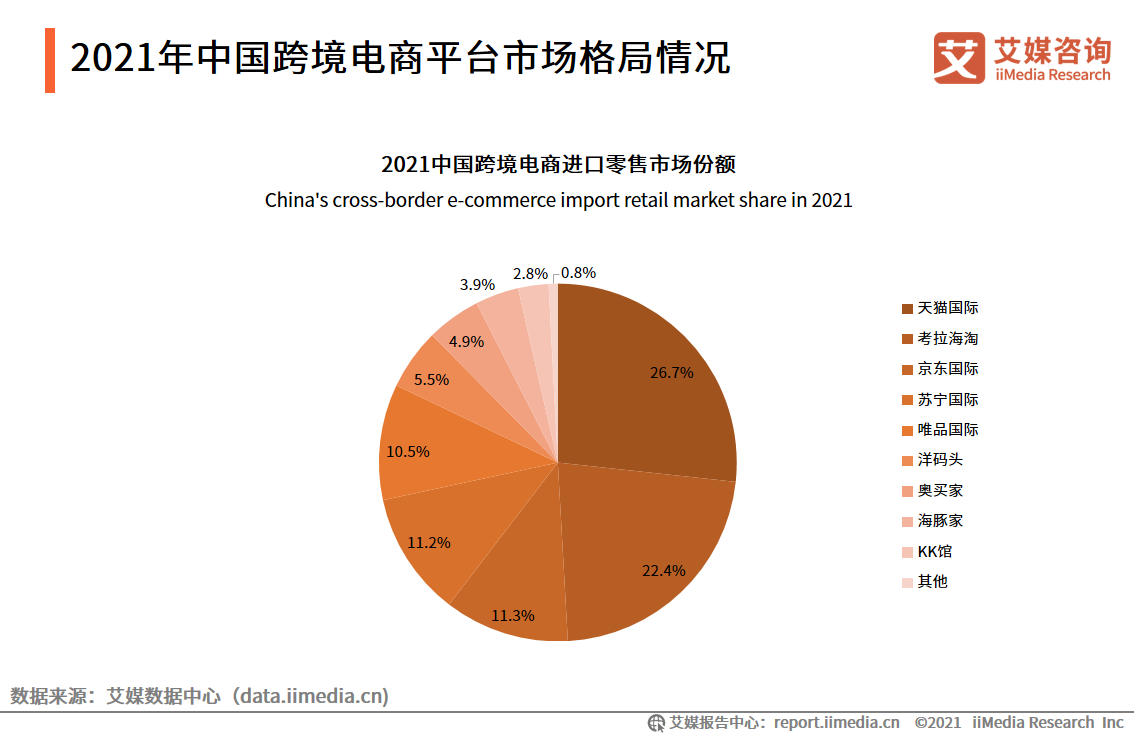 跨境電商報告：市場交易規模超10萬億，近六成用戶使用頻率增加