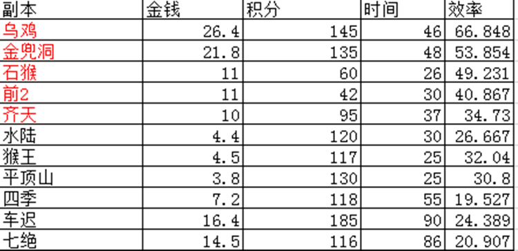 夢幻西游：哪一個副本收益最好？職業五開統計數據，得出結論