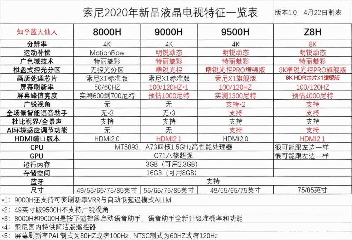 主要集中在中低配機型，最近一個月哪幾款索尼電視賣得好？