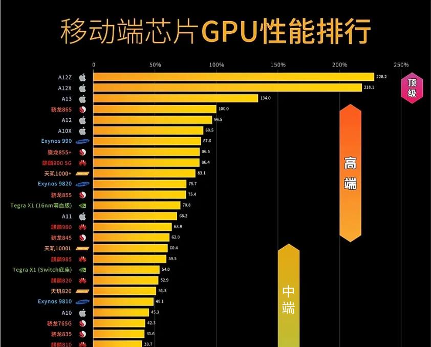移動處理器CPU、GPU性能對比，蘋果太強，高通第2，華為稍遜色