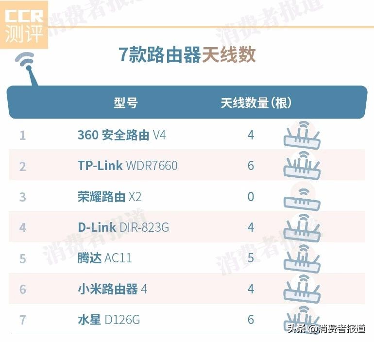 7款路由器口碑對比：小米易掉線，獲差評！推薦TP-Link、360、榮耀