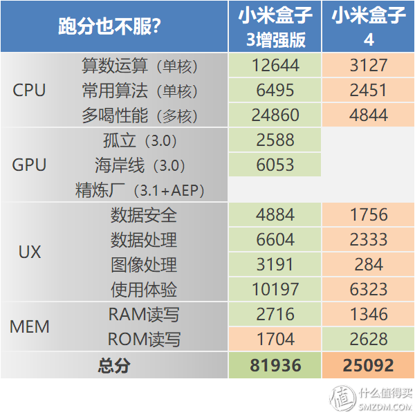 反常規的產品迭代！小米盒子4與小米盒子3增強版對比評測