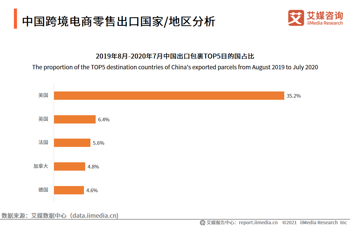 跨境電商報告：市場交易規模超10萬億，近六成用戶使用頻率增加
