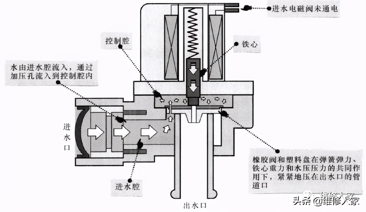 波輪式洗衣機進水電磁閥的結構原理與檢修