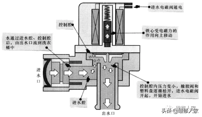 波輪式洗衣機進水電磁閥的結構原理與檢修