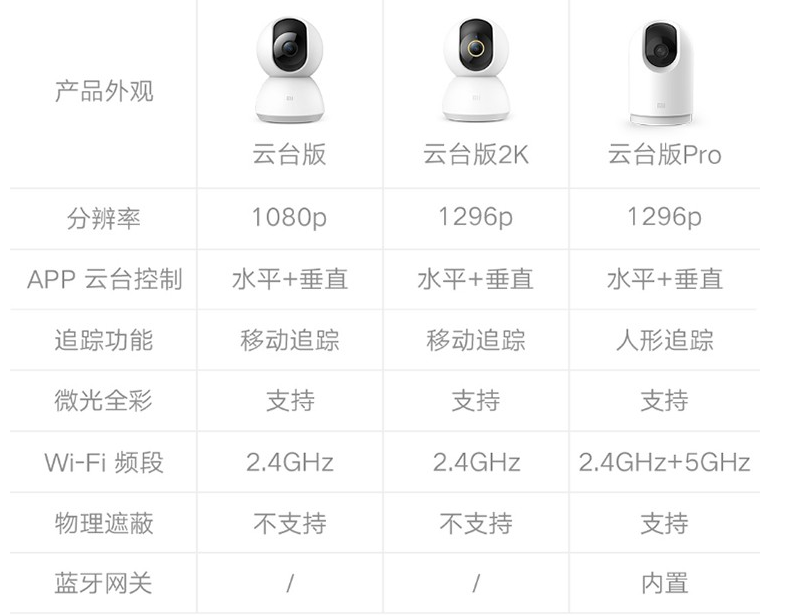 小米智能攝像機云臺版Pro：2K分辨率+5G頻段WiFi連接