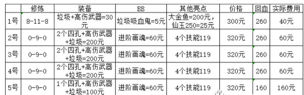 夢幻西游：玩家賺錢有套路，花380元就能打造109級效率五開