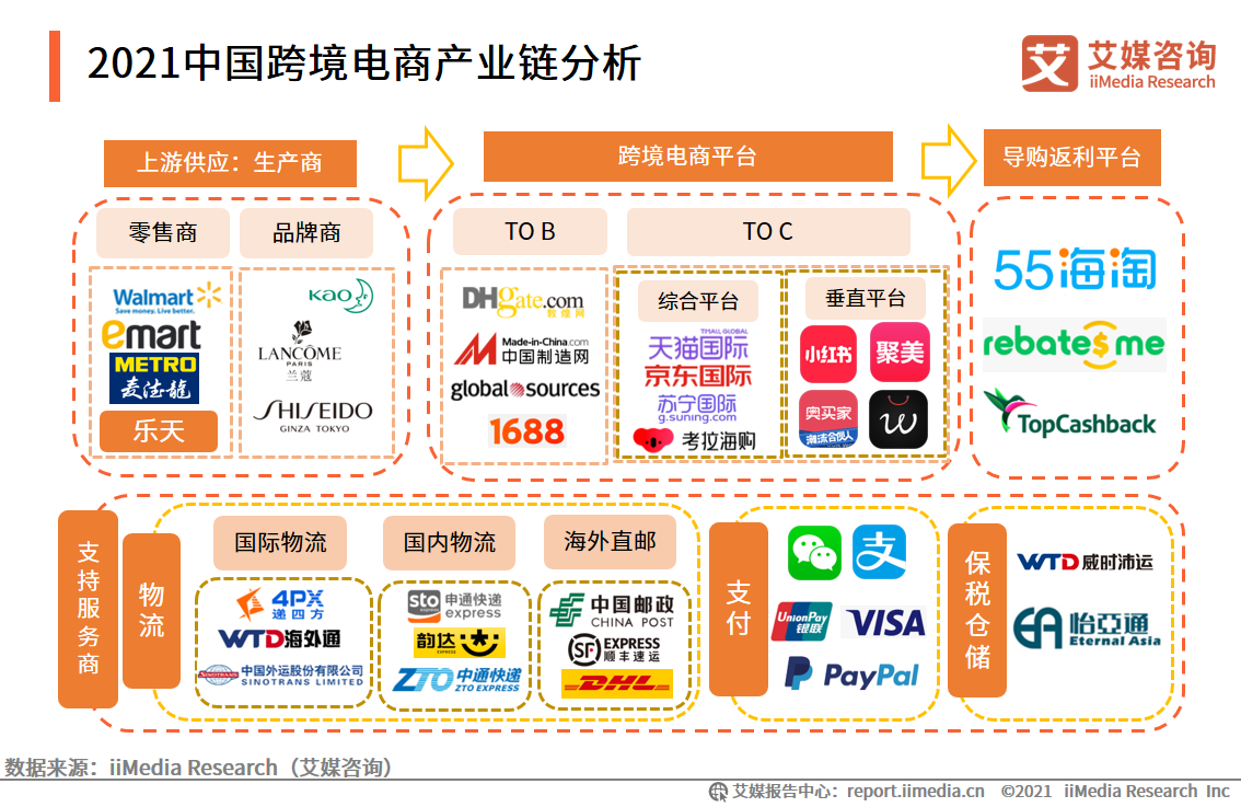 跨境電商報告：市場交易規模超10萬億，近六成用戶使用頻率增加